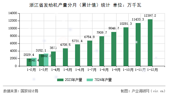 浙江省發(fā)動(dòng)機(jī)產(chǎn)量分月（累計(jì)值）統(tǒng)計(jì)