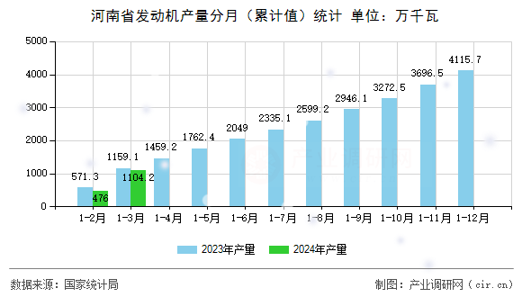 河南省發(fā)動機產(chǎn)量分月（累計值）統(tǒng)計