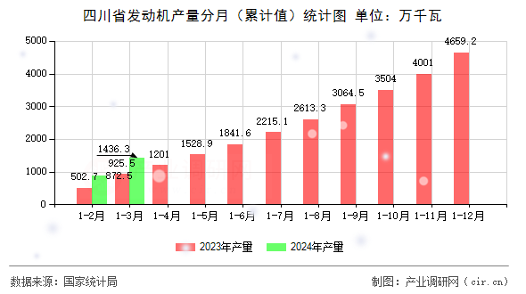 四川省發(fā)動(dòng)機(jī)產(chǎn)量分月（累計(jì)值）統(tǒng)計(jì)圖