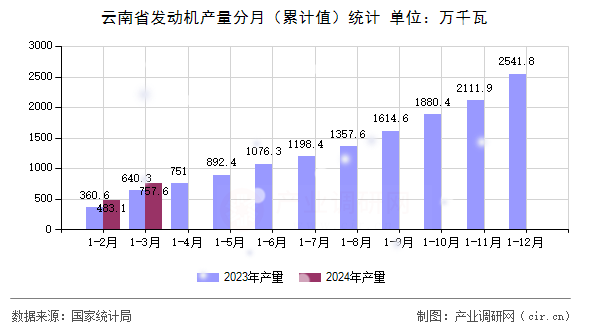 云南省發(fā)動(dòng)機(jī)產(chǎn)量分月（累計(jì)值）統(tǒng)計(jì)