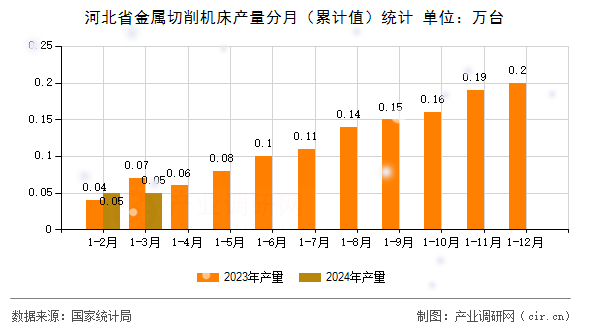 河北省金屬切削機床產(chǎn)量分月（累計值）統(tǒng)計