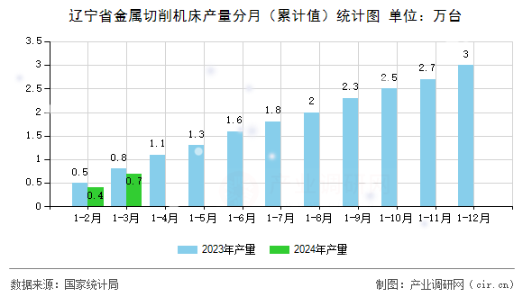 遼寧省金屬切削機床產(chǎn)量分月（累計值）統(tǒng)計圖