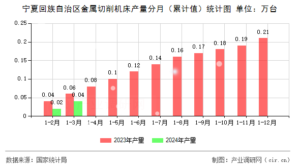 寧夏回族自治區(qū)金屬切削機床產量分月（累計值）統(tǒng)計圖