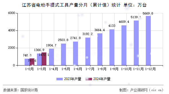 江蘇省電動手提式工具產(chǎn)量分月（累計(jì)值）統(tǒng)計(jì)