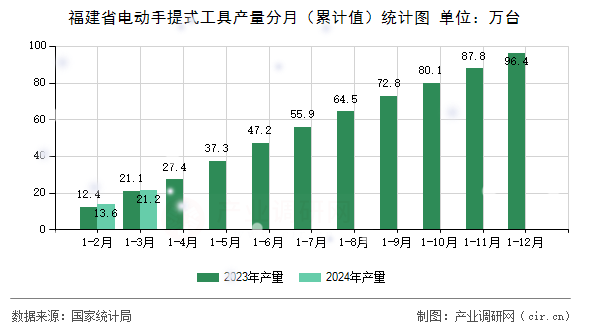 福建省電動手提式工具產(chǎn)量分月（累計(jì)值）統(tǒng)計(jì)圖