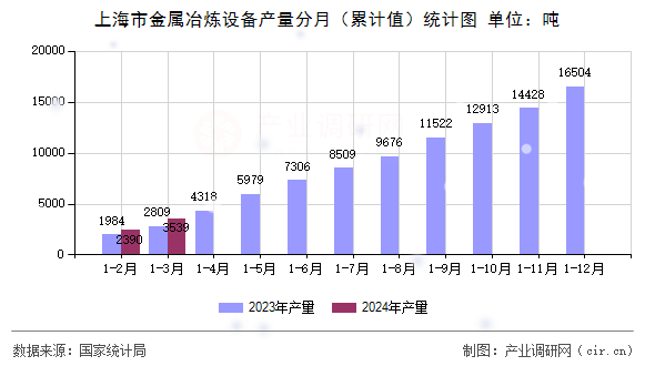 上海市金屬冶煉設(shè)備產(chǎn)量分月（累計(jì)值）統(tǒng)計(jì)圖