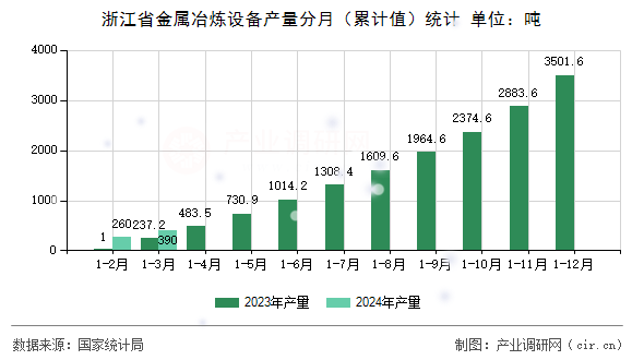 浙江省金屬冶煉設(shè)備產(chǎn)量分月（累計(jì)值）統(tǒng)計(jì)