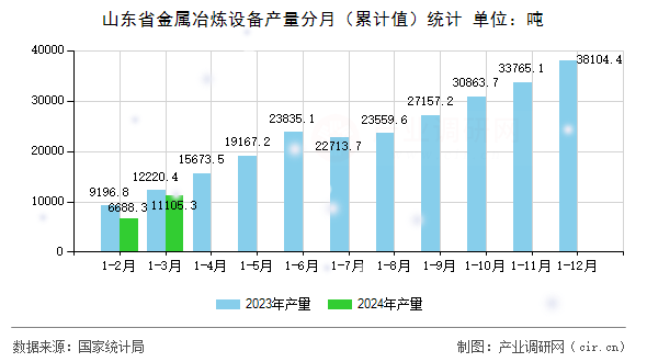 山東省金屬冶煉設(shè)備產(chǎn)量分月（累計(jì)值）統(tǒng)計(jì)