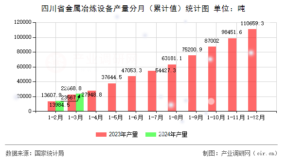 四川省金屬冶煉設(shè)備產(chǎn)量分月（累計值）統(tǒng)計圖