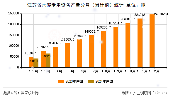 江蘇省水泥專用設備產量分月（累計值）統(tǒng)計