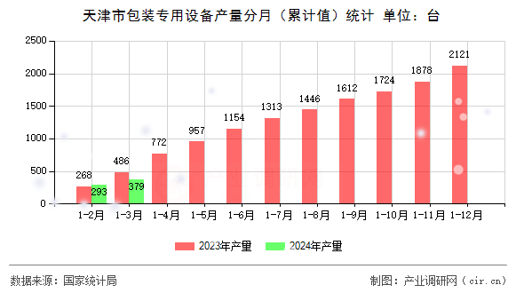 天津市包裝專(zhuān)用設(shè)備產(chǎn)量分月（累計(jì)值）統(tǒng)計(jì)