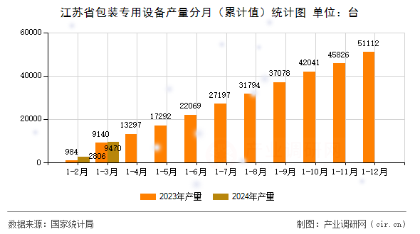 江蘇省包裝專用設備產(chǎn)量分月（累計值）統(tǒng)計圖