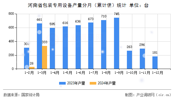 河南省包裝專用設備產量分月（累計值）統(tǒng)計