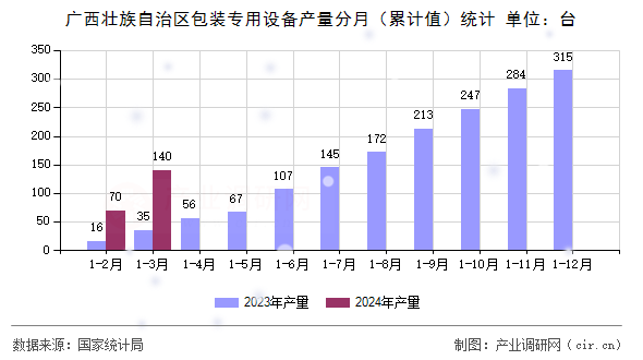 廣西壯族自治區(qū)包裝專用設(shè)備產(chǎn)量分月（累計值）統(tǒng)計