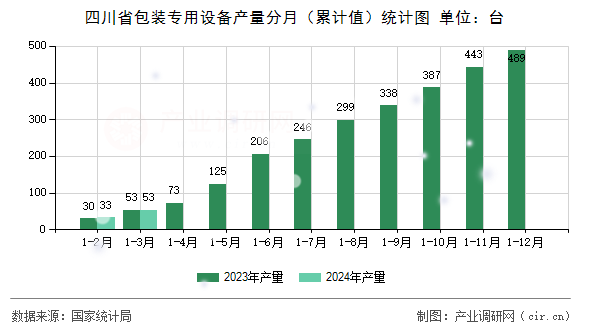 四川省包裝專用設(shè)備產(chǎn)量分月（累計(jì)值）統(tǒng)計(jì)圖