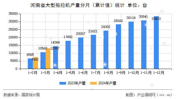 河南省大型拖拉機(jī)產(chǎn)量分月(累計值)統(tǒng)計 河南省大型拖拉機(jī)產(chǎn)量分月(累計值)統(tǒng)計
