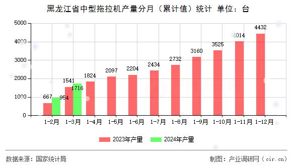 黑龍江省中型拖拉機產(chǎn)量分月（累計值）統(tǒng)計