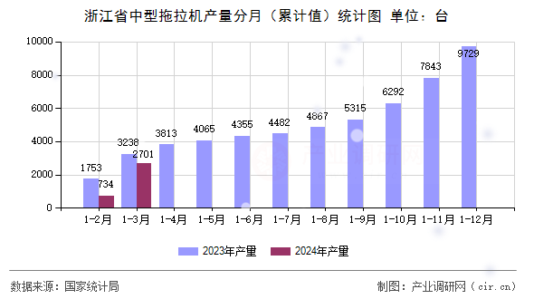 浙江省中型拖拉機(jī)產(chǎn)量分月（累計(jì)值）統(tǒng)計(jì)圖