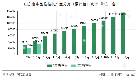 山東省中型拖拉機產量分月（累計值）統(tǒng)計