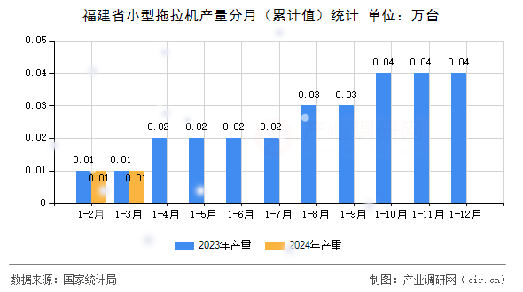 福建省小型拖拉機(jī)產(chǎn)量分月（累計值）統(tǒng)計