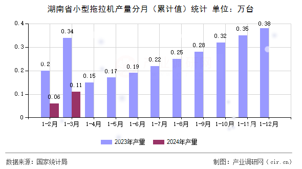 湖南省小型拖拉機(jī)產(chǎn)量分月（累計(jì)值）統(tǒng)計(jì)