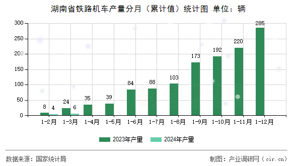 湖南省鐵路機車產(chǎn)量分月（累計值）統(tǒng)計圖