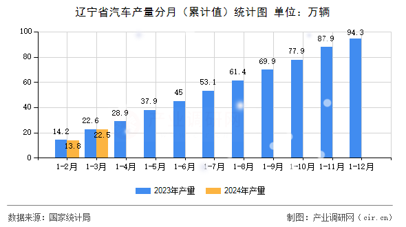 遼寧省汽車(chē)產(chǎn)量分月（累計(jì)值）統(tǒng)計(jì)圖