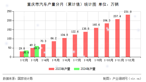 重慶市汽車產(chǎn)量分月（累計值）統(tǒng)計圖