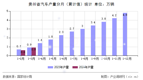 貴州省汽車(chē)產(chǎn)量分月（累計(jì)值）統(tǒng)計(jì)