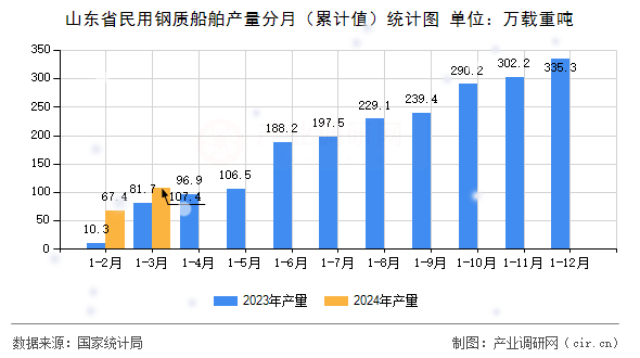 山東省民用鋼質船舶產量分月（累計值）統(tǒng)計圖