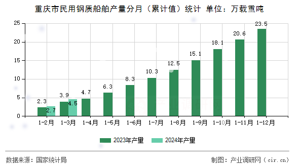 重慶市民用鋼質(zhì)船舶產(chǎn)量分月（累計值）統(tǒng)計