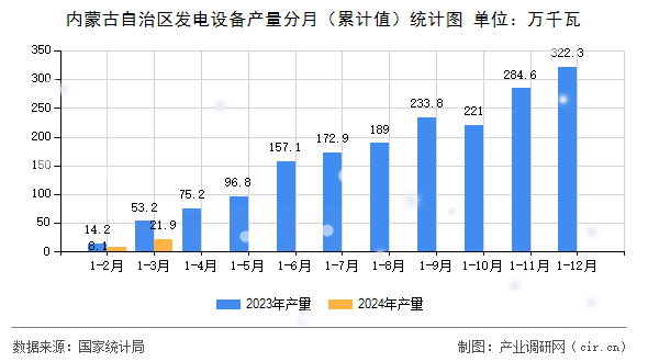 內(nèi)蒙古自治區(qū)發(fā)電設(shè)備產(chǎn)量分月（累計(jì)值）統(tǒng)計(jì)圖