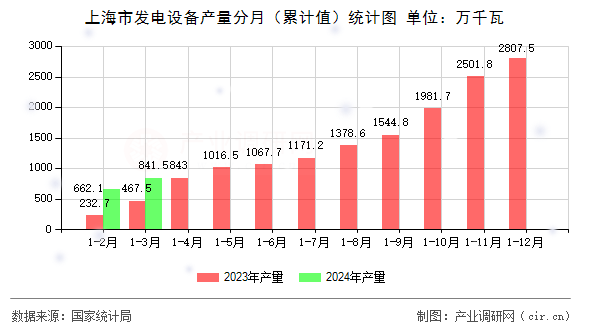 上海市發(fā)電設備產量分月（累計值）統(tǒng)計圖