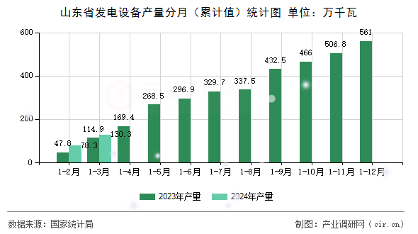 山東省發(fā)電設(shè)備產(chǎn)量分月（累計(jì)值）統(tǒng)計(jì)圖
