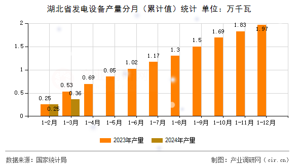 湖北省發(fā)電設備產量分月（累計值）統(tǒng)計