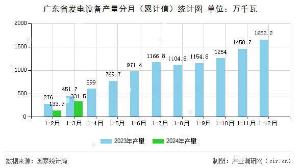 廣東省發(fā)電設備產(chǎn)量分月（累計值）統(tǒng)計圖