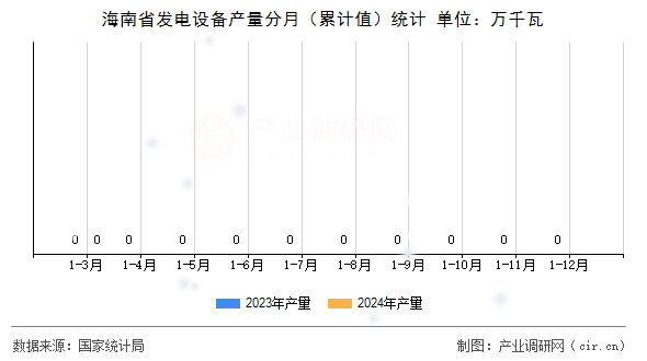 海南省發(fā)電設(shè)備產(chǎn)量分月（累計(jì)值）統(tǒng)計(jì)