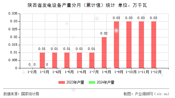 陜西省發(fā)電設(shè)備產(chǎn)量分月（累計值）統(tǒng)計