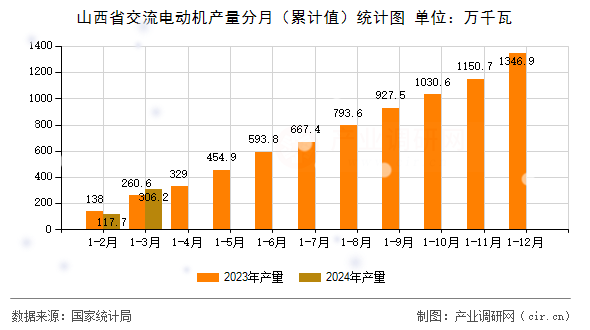山西省交流電動機(jī)產(chǎn)量分月（累計(jì)值）統(tǒng)計(jì)圖