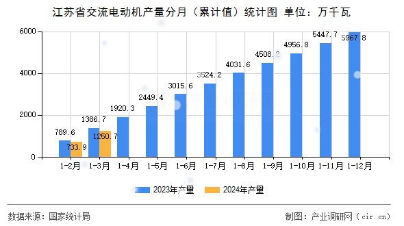 江蘇省交流電動機(jī)產(chǎn)量分月（累計(jì)值）統(tǒng)計(jì)圖
