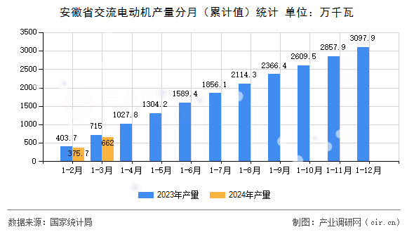 安徽省交流電動(dòng)機(jī)產(chǎn)量分月（累計(jì)值）統(tǒng)計(jì)
