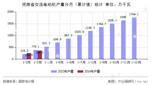 河南省交流電動機產(chǎn)量分月（累計值）統(tǒng)計