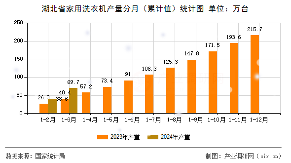 湖北省家用洗衣機產量分月（累計值）統(tǒng)計圖