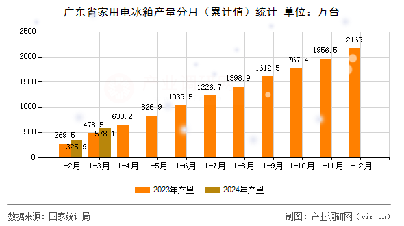 廣東省家用電冰箱產(chǎn)量分月（累計值）統(tǒng)計