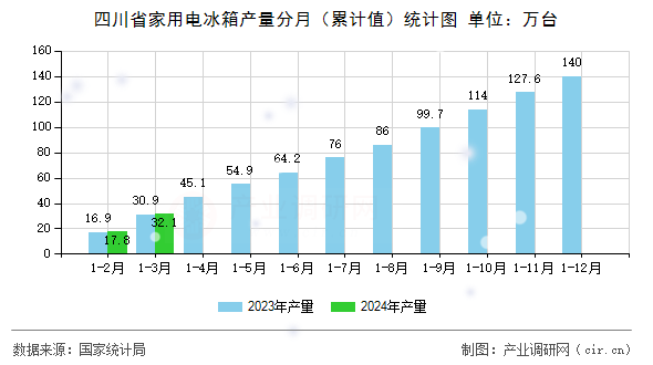 四川省家用電冰箱產(chǎn)量分月（累計(jì)值）統(tǒng)計(jì)圖