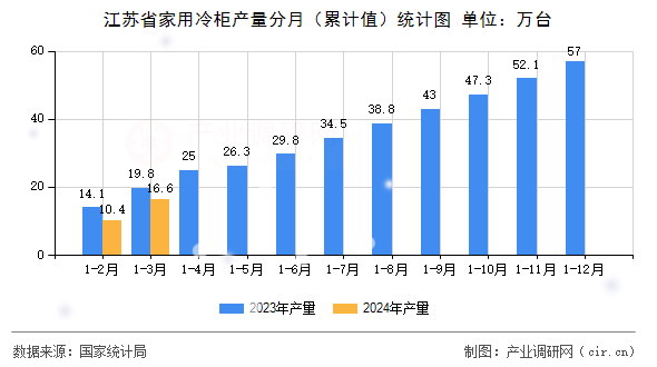 江蘇省家用冷柜產(chǎn)量分月（累計(jì)值）統(tǒng)計(jì)圖