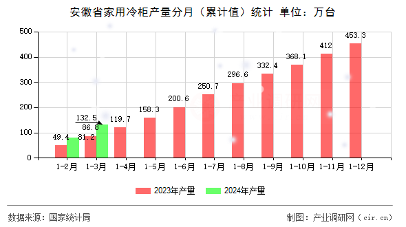 安徽省家用冷柜產(chǎn)量分月（累計值）統(tǒng)計