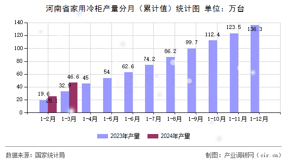 河南省家用冷柜產(chǎn)量分月（累計值）統(tǒng)計圖