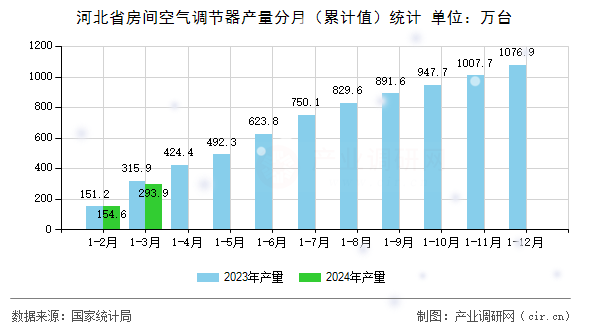 河北省房間空氣調(diào)節(jié)器產(chǎn)量分月（累計值）統(tǒng)計