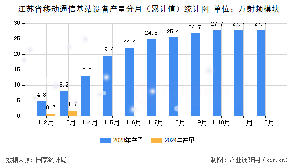 江蘇省移動(dòng)通信基站設(shè)備產(chǎn)量分月（累計(jì)值）統(tǒng)計(jì)圖